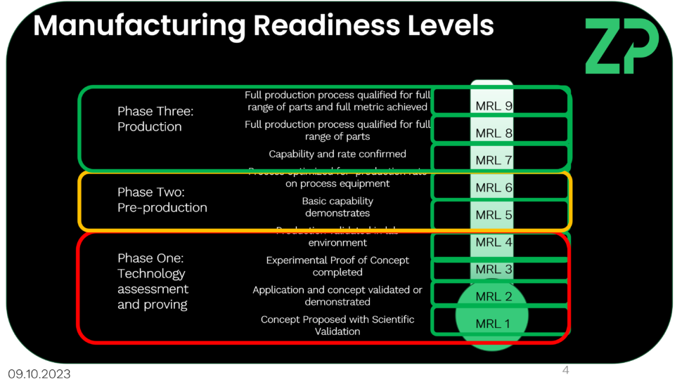 Manufacturing Readiness Level Chart Hot Sex Picture