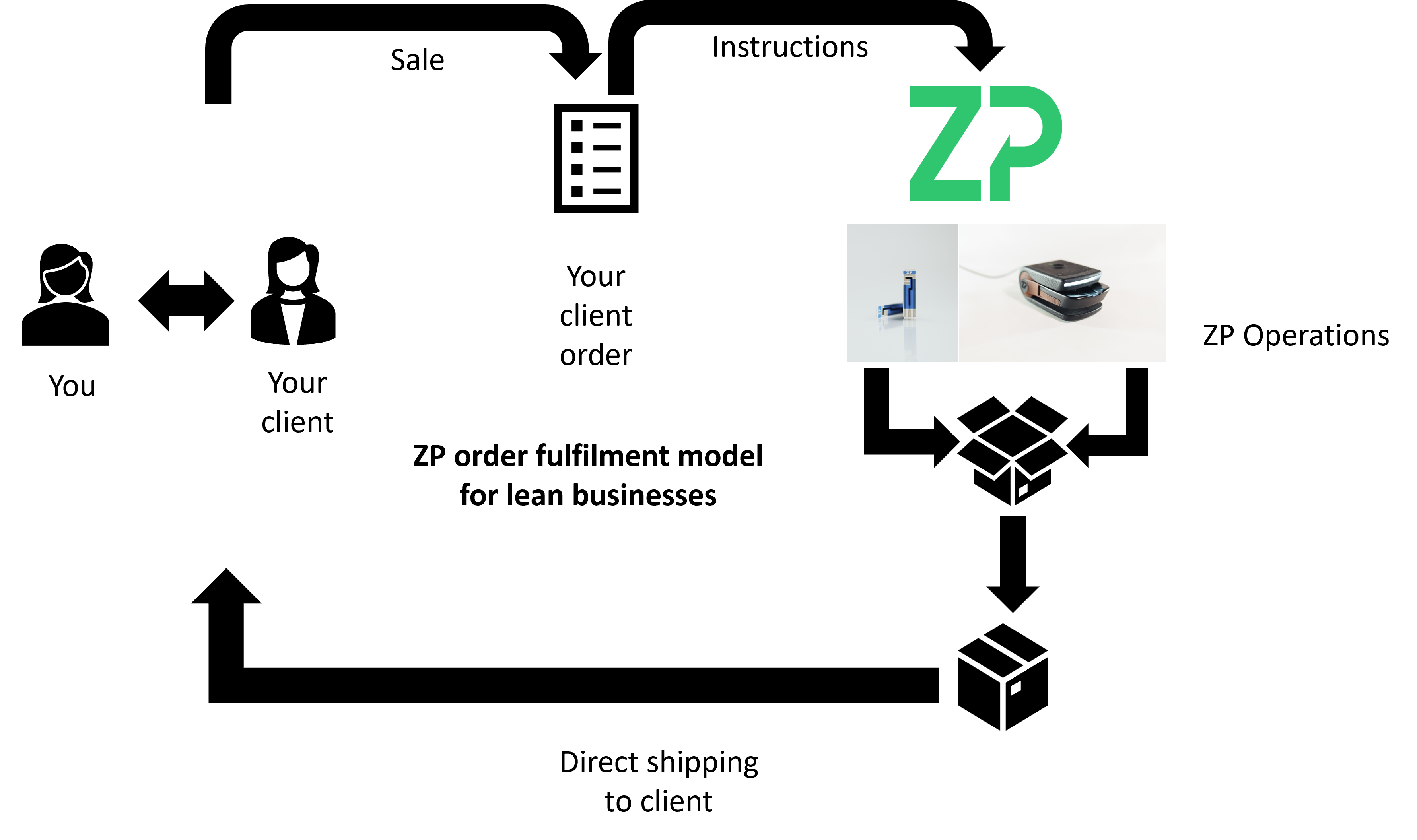 ZP Drop shipping/Order fulfilment model Zimmer & Peacock AS